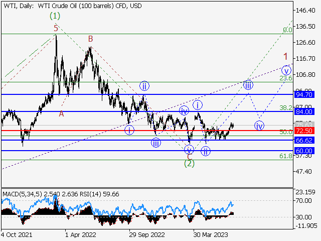 WTI Crude Oil: волновой анализ и прогноз на 21.07.23 – 28.07.23