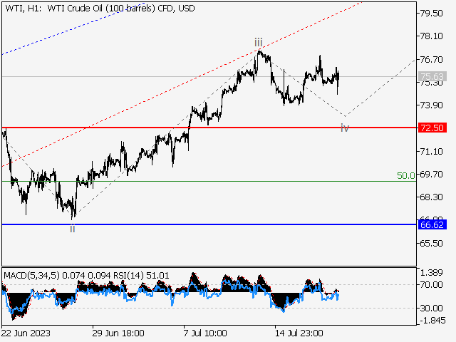 WTI Crude Oil: волновой анализ и прогноз на 21.07.23 – 28.07.23