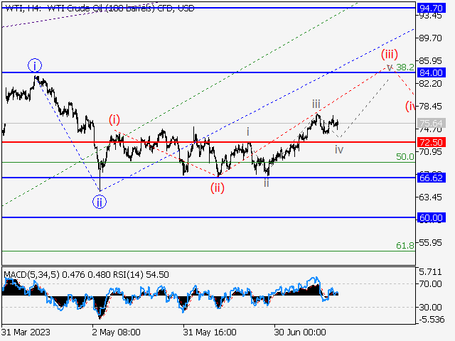 WTI Crude Oil: волновой анализ и прогноз на 21.07.23 – 28.07.23
