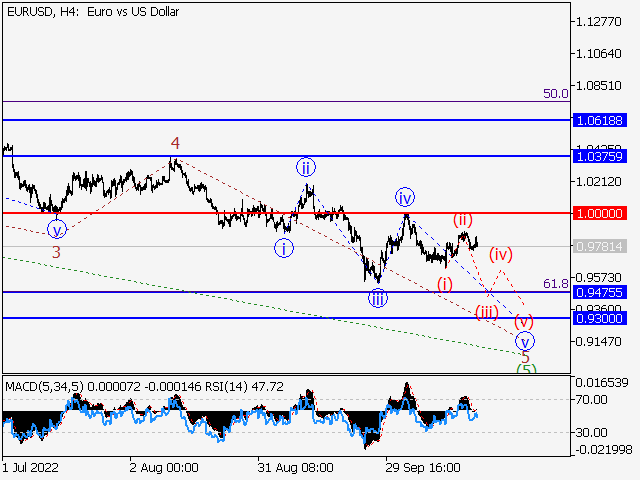 EUR/USD: волновой анализ и прогноз на 21.10.22 – 28.10.22