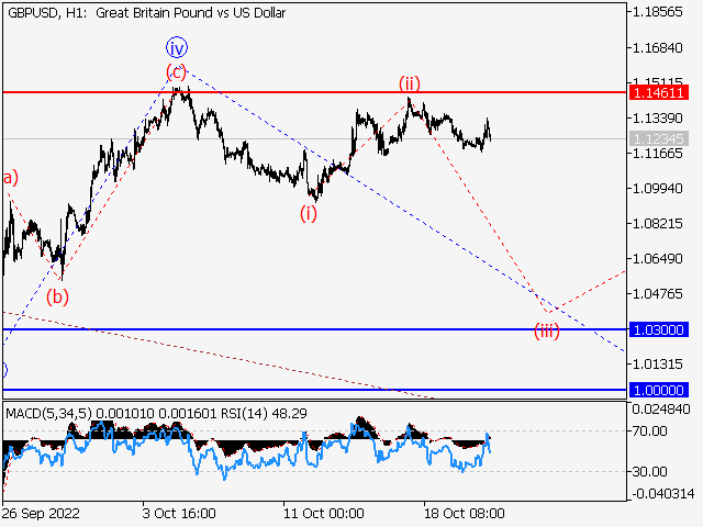 GBP/USD: волновой анализ и прогноз на 21.10.22 – 28.10.22
