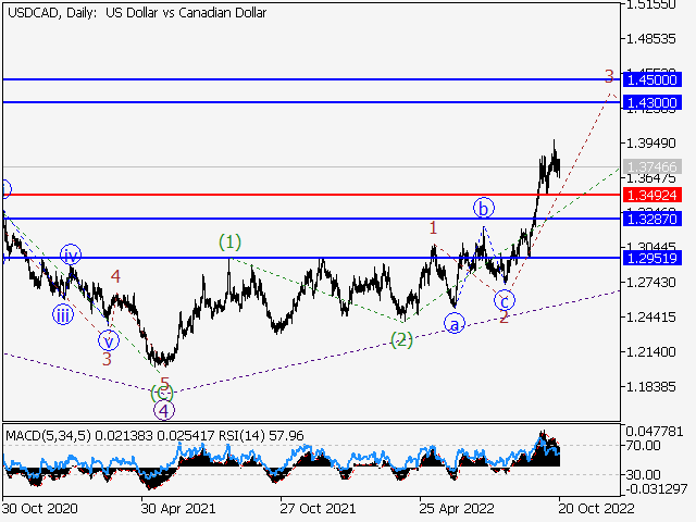 USD/СAD: волновой анализ и прогноз на 21.10.22 – 28.10.22
