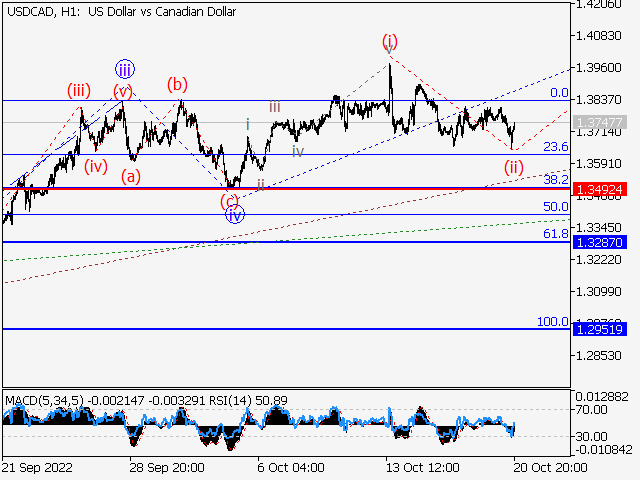 USD/СAD: волновой анализ и прогноз на 21.10.22 – 28.10.22