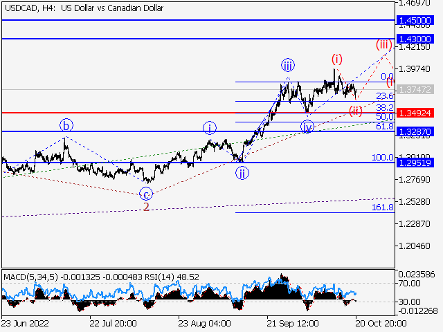 USD/СAD: волновой анализ и прогноз на 21.10.22 – 28.10.22