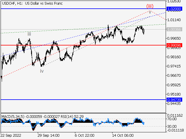 USD/CHF: волновой анализ и прогноз на 21.10.22 – 28.10.22