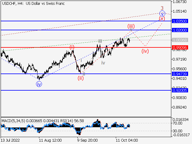 USD/CHF: волновой анализ и прогноз на 21.10.22 – 28.10.22