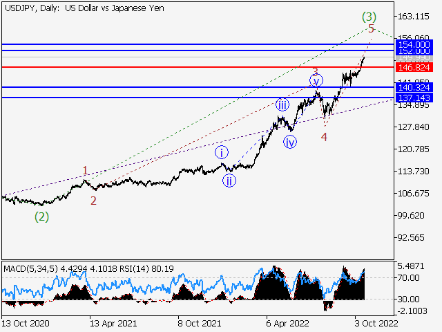 USD/JPY: волновой анализ и прогноз на 21.10.22 – 28.10.22