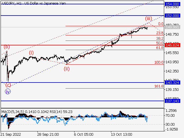 USD/JPY: волновой анализ и прогноз на 21.10.22 – 28.10.22