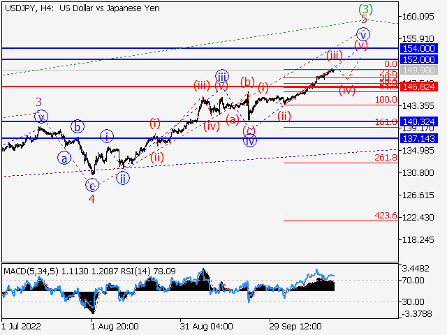 USD/JPY: волновой анализ и прогноз на 21.10.22 – 28.10.22