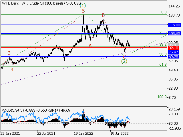 WTI Crude Oil: волновой анализ и прогноз на 21.10.22 – 28.10.22