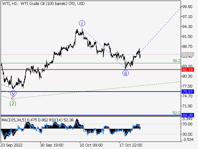 WTI Crude Oil: волновой анализ и прогноз на 21.10.22 – 28.10.22