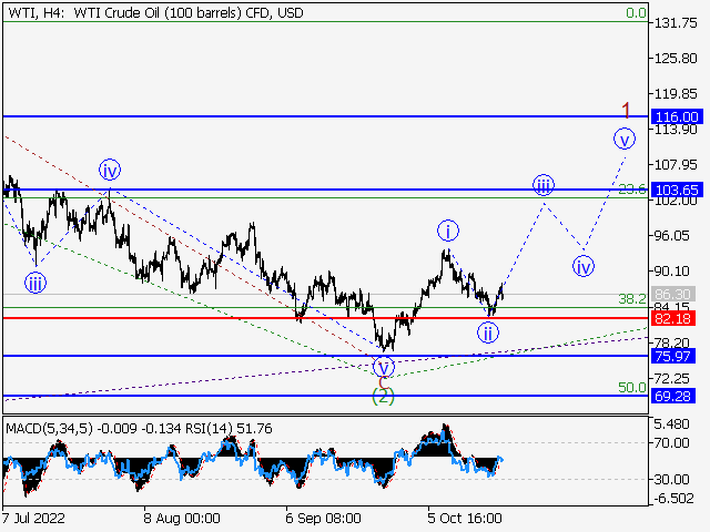 WTI Crude Oil: волновой анализ и прогноз на 21.10.22 – 28.10.22