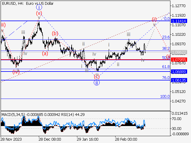 EUR/USD: волновой анализ и прогноз на 22.03.24 – 29.03.24