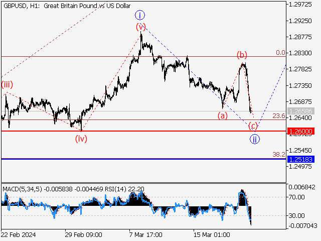 GBP/USD: волновой анализ и прогноз на 22.03.24 – 29.03.24
