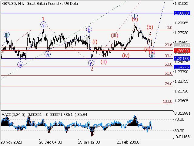 GBP/USD: волновой анализ и прогноз на 22.03.24 – 29.03.24