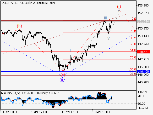 USD/JPY: волновой анализ и прогноз на 22.03.24 – 29.03.24