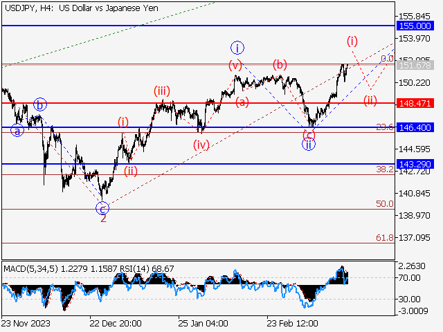 USD/JPY: волновой анализ и прогноз на 22.03.24 – 29.03.24
