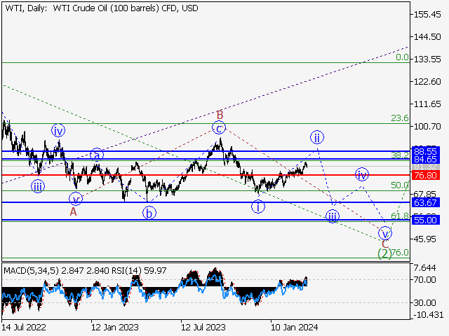 WTI Crude Oil: волновой анализ и прогноз на 22.03.24 – 29.03.24