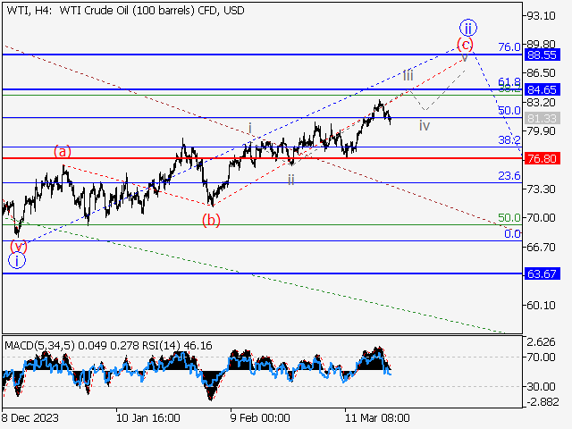 WTI Crude Oil: волновой анализ и прогноз на 22.03.24 – 29.03.24