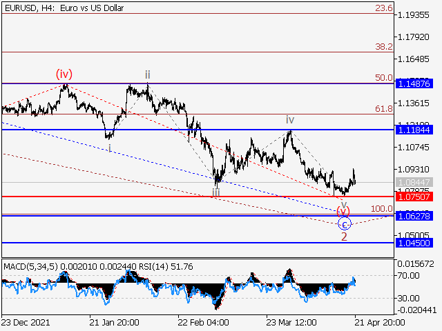 USD/RUB: Волновой анализ и прогноз на 22.04.22 – 29.04.22
