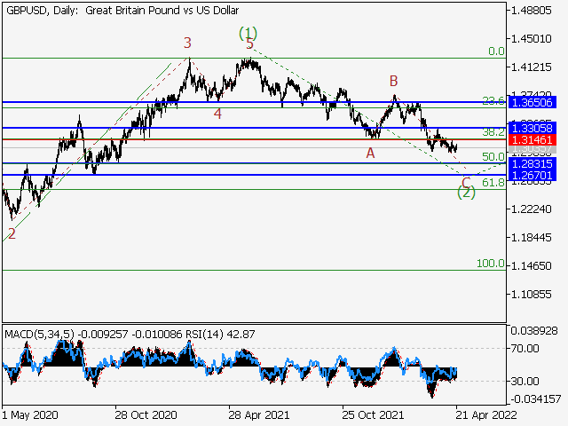 GBP/USD: Волновой анализ и прогноз на 22.04.22 – 29.04.22