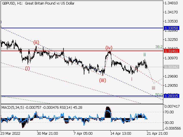 GBP/USD: Волновой анализ и прогноз на 22.04.22 – 29.04.22