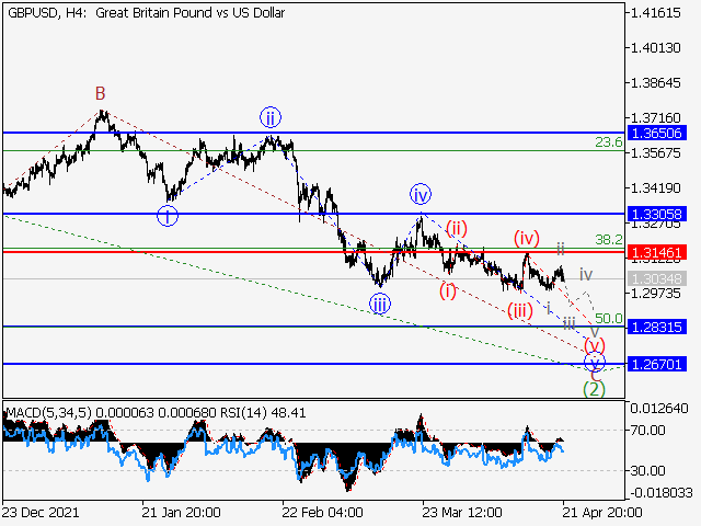 GBP/USD: Волновой анализ и прогноз на 22.04.22 – 29.04.22