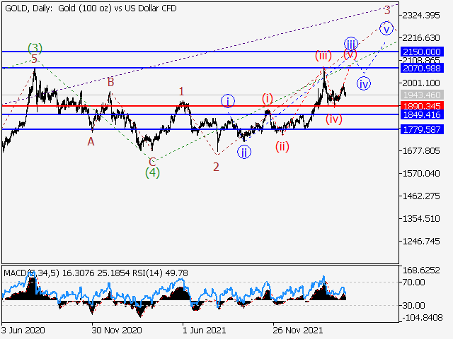 XAUUSD: Волновой анализ и прогноз на 22.04.22 – 29.04.22