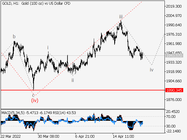 XAUUSD: Волновой анализ и прогноз на 22.04.22 – 29.04.22