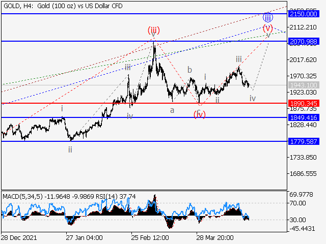XAUUSD: Волновой анализ и прогноз на 22.04.22 – 29.04.22