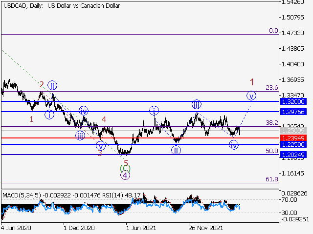 USDСAD: Волновой анализ и прогноз на 22.04.22 – 29.04.22