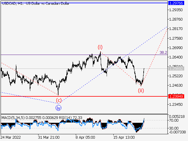 USDСAD: Волновой анализ и прогноз на 22.04.22 – 29.04.22