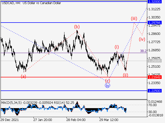 USDСAD: Волновой анализ и прогноз на 22.04.22 – 29.04.22