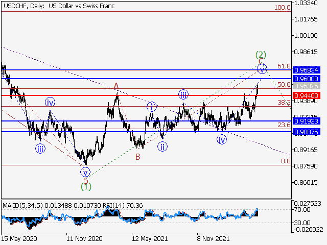 USDCHF: Волновой анализ и прогноз на 22.04.22 – 29.04.22
