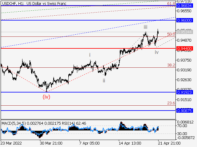 USDCHF: Волновой анализ и прогноз на 22.04.22 – 29.04.22