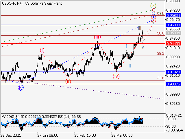USDCHF: Волновой анализ и прогноз на 22.04.22 – 29.04.22