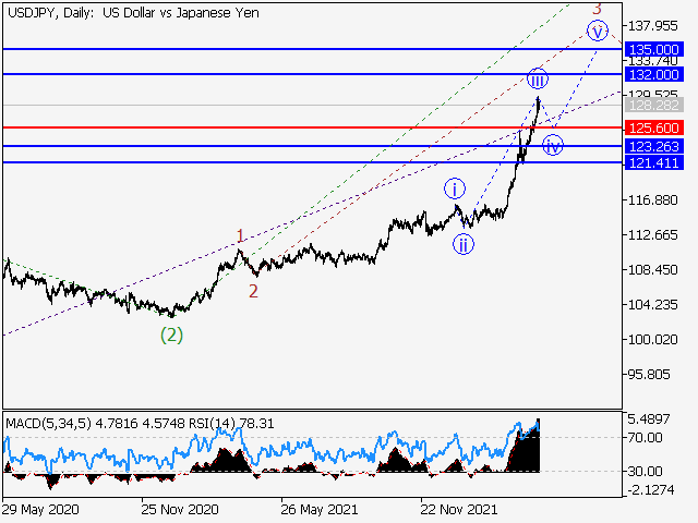 USD/JPY: Волновой анализ и прогноз на 22.04.22 – 29.04.22