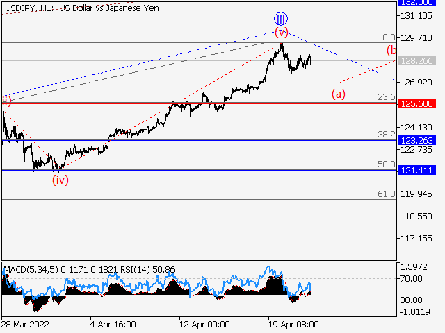 USD/JPY: Волновой анализ и прогноз на 22.04.22 – 29.04.22