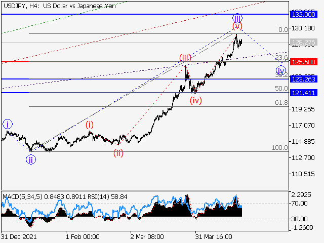 USD/JPY: Волновой анализ и прогноз на 22.04.22 – 29.04.22