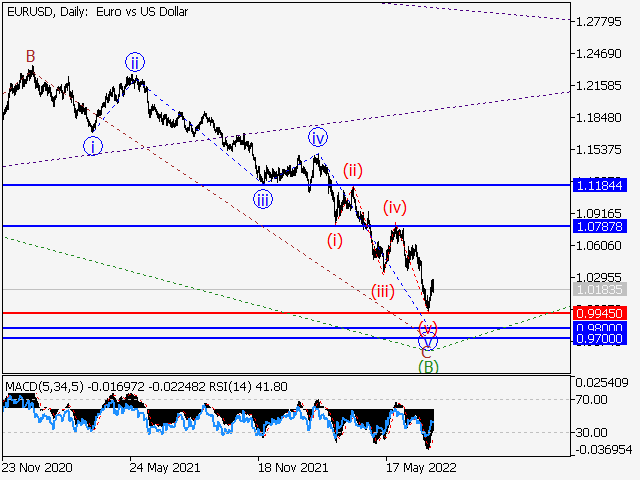 EUR/USD: волновой анализ и прогноз на 22.07.22 – 29.07.22