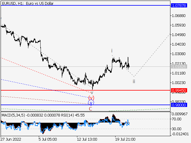 EUR/USD: волновой анализ и прогноз на 22.07.22 – 29.07.22