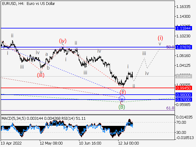 EUR/USD: волновой анализ и прогноз на 22.07.22 – 29.07.22