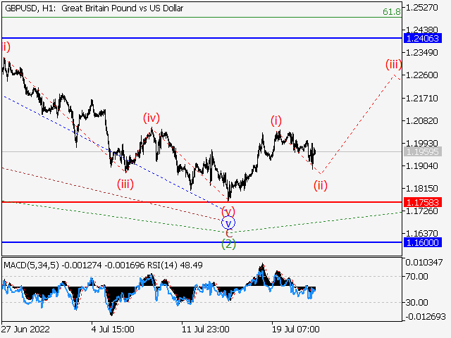 GBP/USD: волновой анализ и прогноз на 22.07.22 – 29.07.22