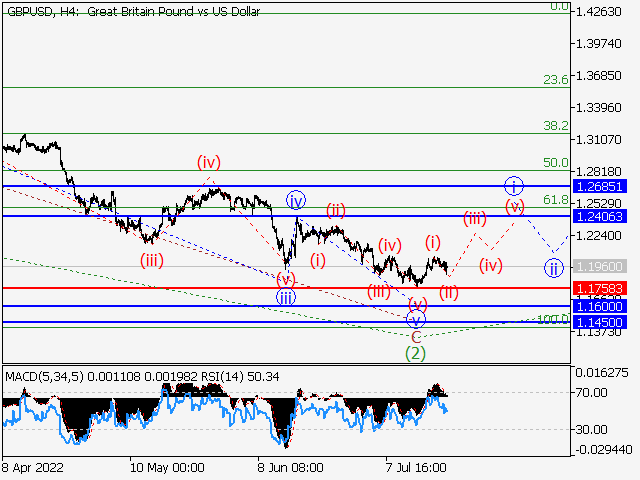 GBP/USD: волновой анализ и прогноз на 22.07.22 – 29.07.22