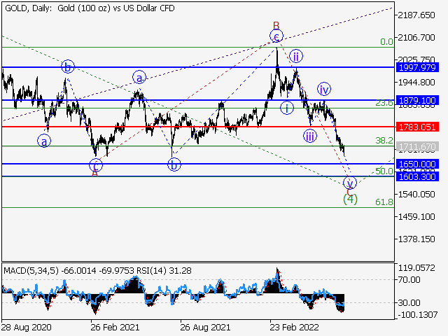 XAU/USD: волновой анализ и прогноз на 22.07.22 – 29.07.22