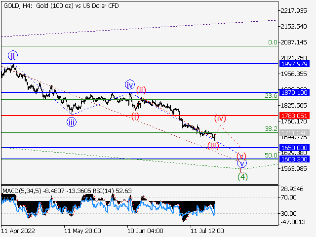 XAU/USD: волновой анализ и прогноз на 22.07.22 – 29.07.22
