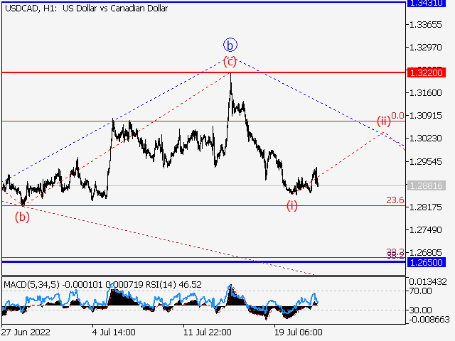 USD/СAD: волновой анализ и прогноз на 22.07.22 – 29.07.22
