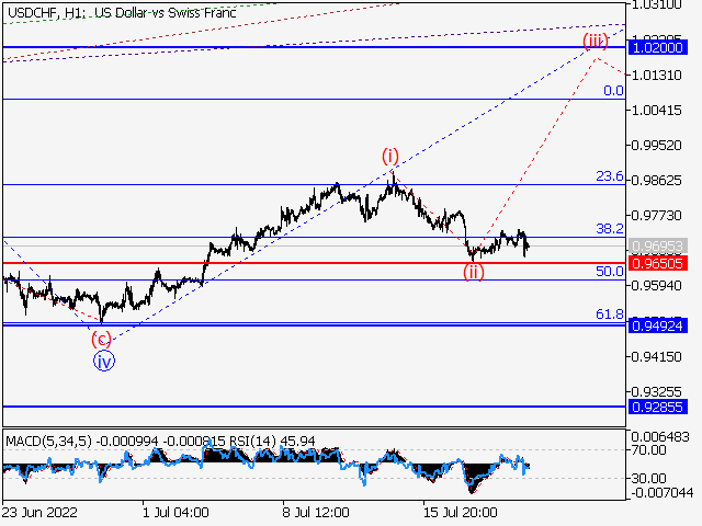 USD/CHF: волновой анализ и прогноз на 22.07.22 – 29.07.22