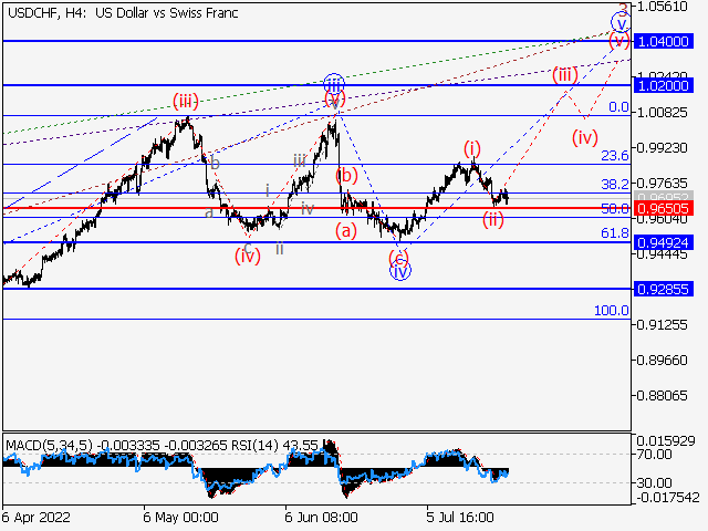USD/CHF: волновой анализ и прогноз на 22.07.22 – 29.07.22