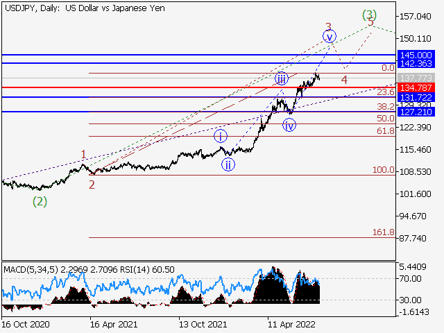 USD/JPY: волновой анализ и прогноз на 22.07.22 – 29.07.22